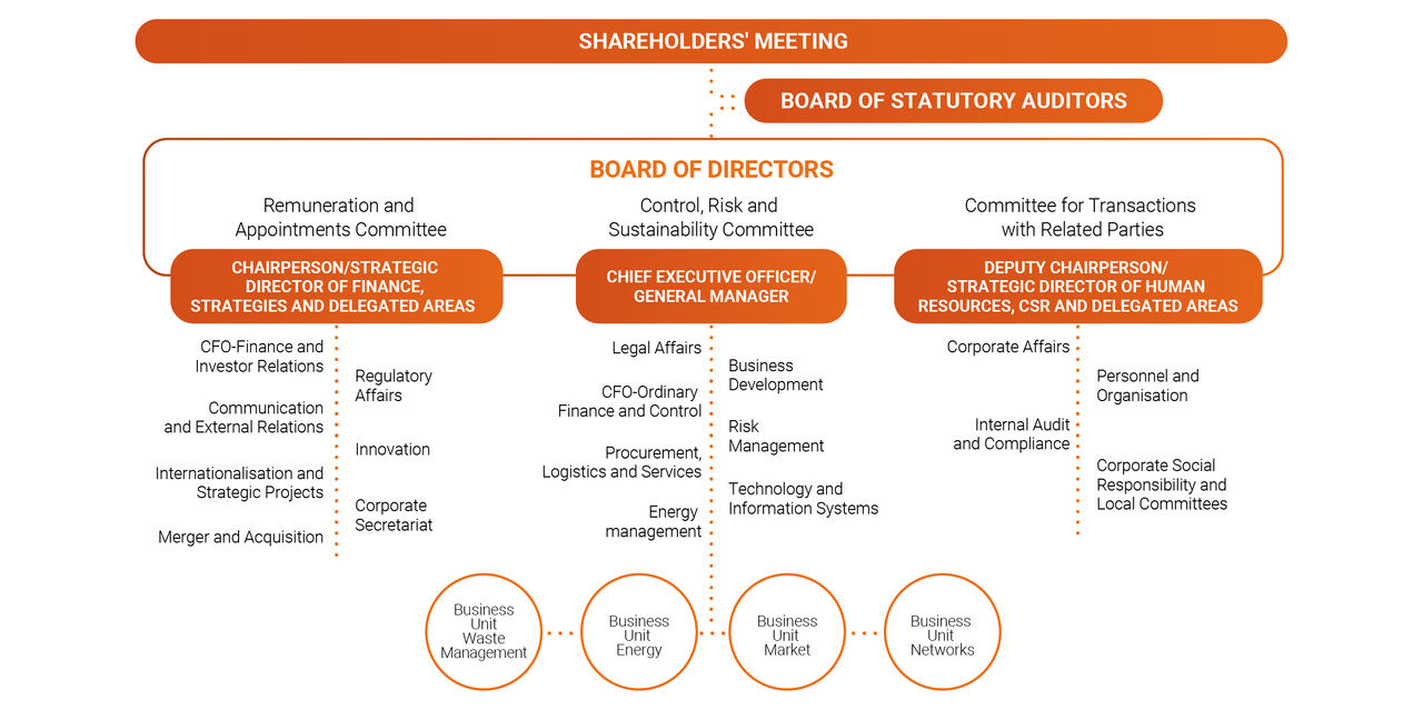 a chart displaying Iren governance system