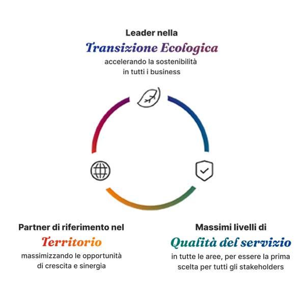 Grafico con tre parole chiavi importanti per l'azienda Iren: transizione ecologica, Territorio e Qualità del servizio